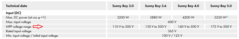 Inverter MPPT voltage range table