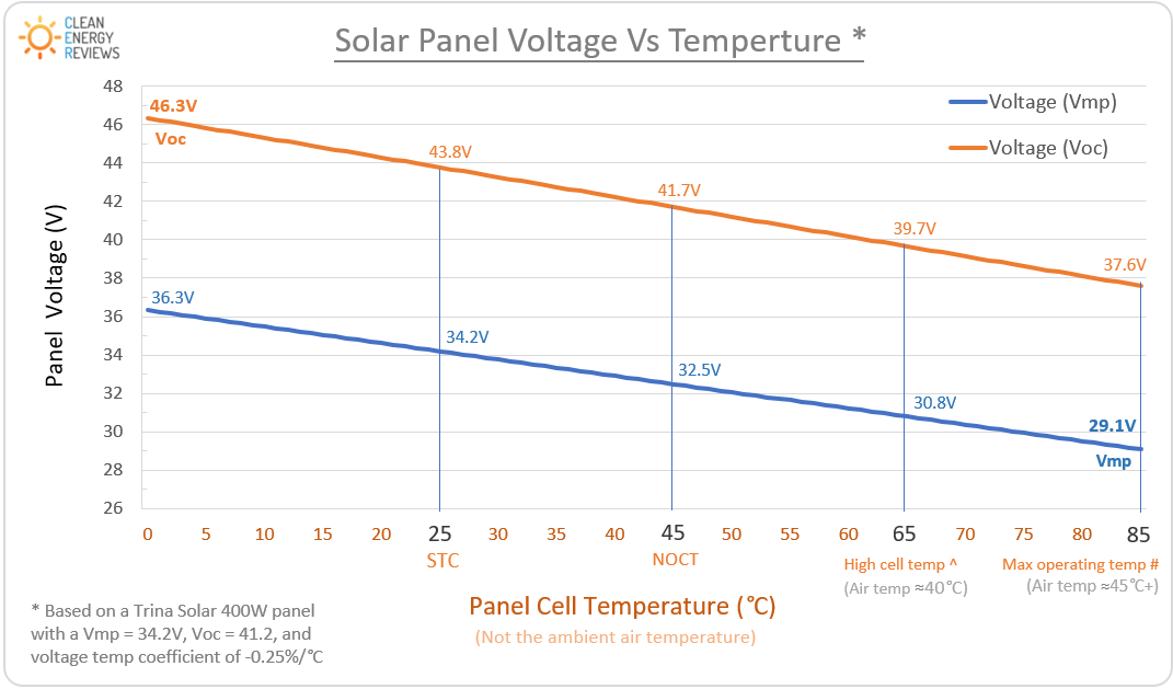 panel voltage v temperature graph