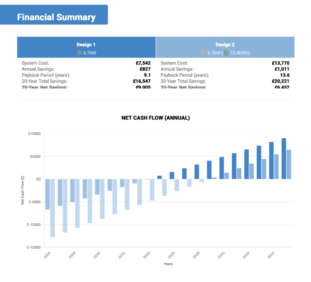 Example proposal financial summary page with payback, 20-year savings, and net cash flow chart for two designs.