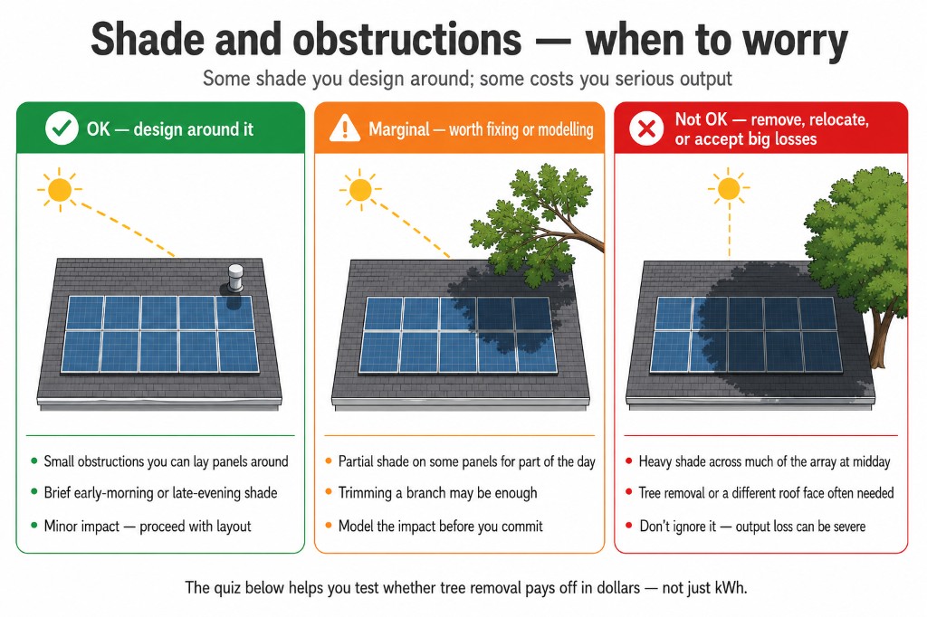 Shade and obstructions rated OK, marginal, or not OK: small obstructions and brief edge shade are fine; partial midday shade needs modelling or trimming; heavy tree shade across the array is a serious problem.
